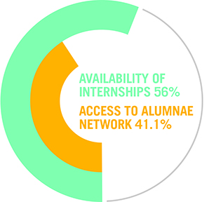 Internships and alumnae network