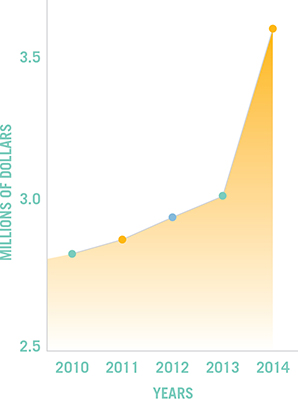 Chart showing giving