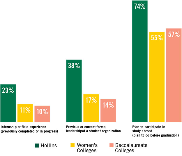 Chart illustrating high-impact practices of first-year students