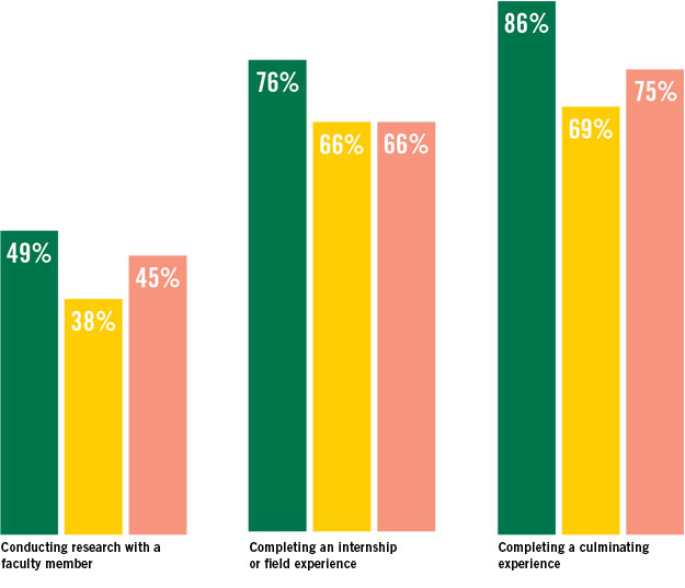 Chart indicating high-impact practices for seniors