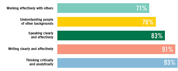 Chart showing perceived gains among Hollins seniors