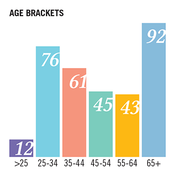 age brackets