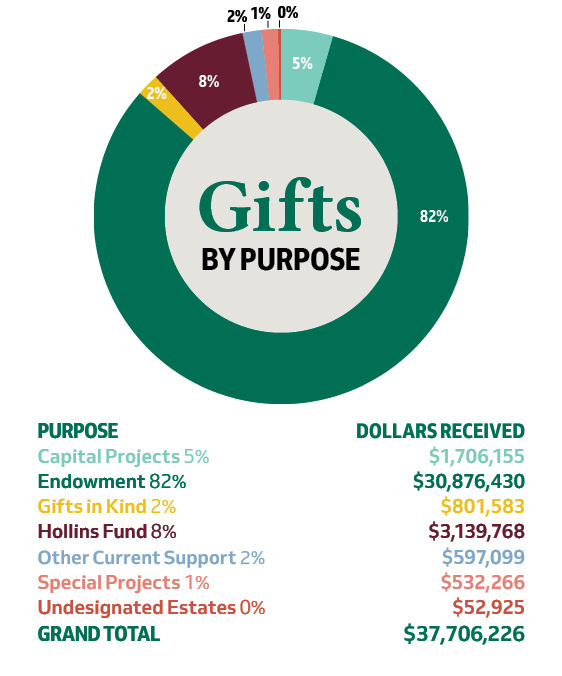 Gifts by Purpose