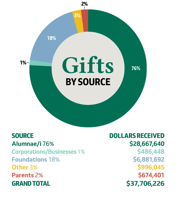 Gifts by Source