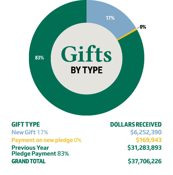 Gifts by Type