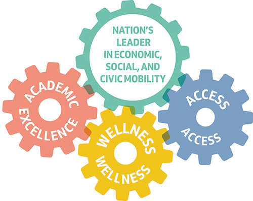 Strategic plan gears