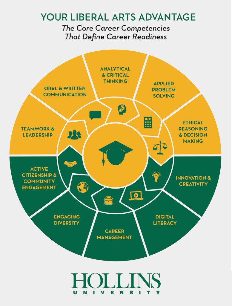 The Core Competencies That Define Your Career Readiness (wheel diagram)